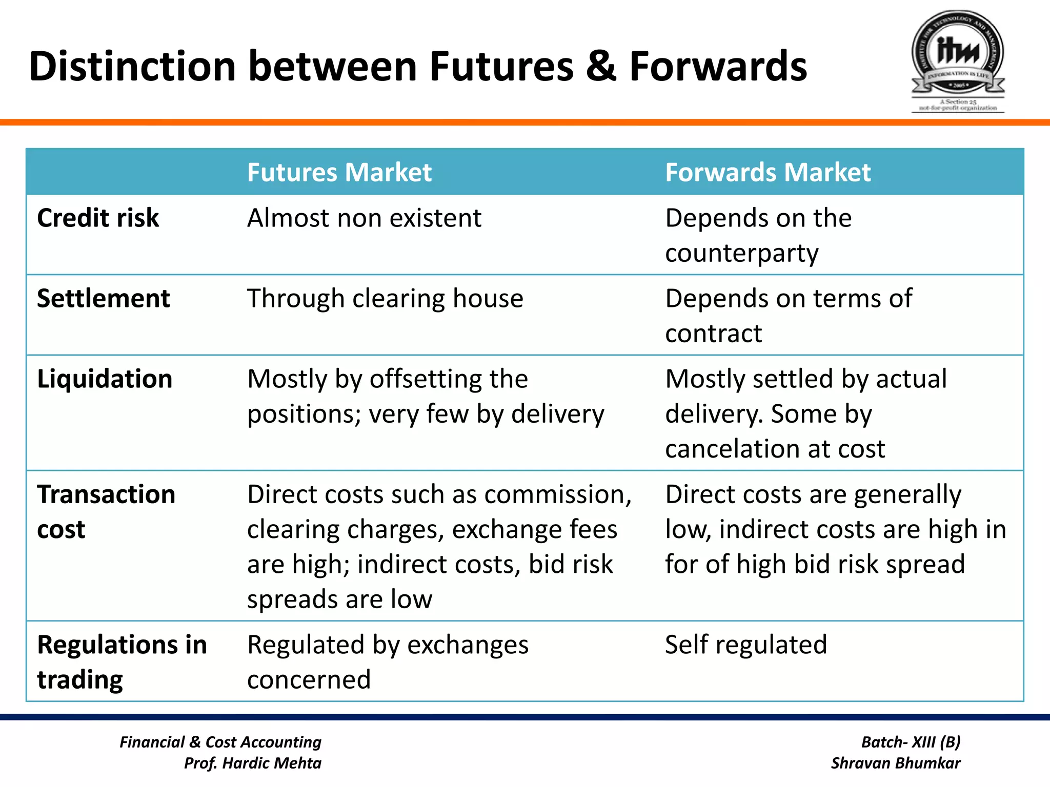 Distinction between Futures & Forwards

                       Futures Market                       Forwards Market
Credit risk            Almost non existent                  Depends on the
                                                            counterparty
Settlement             Through clearing house               Depends on terms of
                                                            contract
Liquidation            Mostly by offsetting the             Mostly settled by actual
                       positions; very few by delivery      delivery. Some by
                                                            cancelation at cost
Transaction            Direct costs such as commission,     Direct costs are generally
cost                   clearing charges, exchange fees      low, indirect costs are high in
                       are high; indirect costs, bid risk   for of high bid risk spread
                       spreads are low
Regulations in         Regulated by exchanges               Self regulated
trading                concerned

       Financial & Cost Accounting                                               Batch- XIII (B)
                Prof. Hardic Mehta                                           Shravan Bhumkar
 