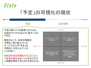 State
        「予定」の可視化の現状

          予定        空き時間

予定は更に4つの要素に分けられ、
右図のマトリクスのように表すことが
できる。

現在のところ、未来の情報の
可視化に取り組んでいる
サービスはこの「予定」の
可視化に力を入れている
ことが多い。

それは予定を可視化することによっ
て未来が変わるといった分かりやす
い体験を提供するためだと思われる。
 