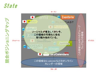 State
競合ポジショニングマップ




                                          この領域は2B向けのグループ
               ソーシャルが普及してきた今、




                                             ウェアなどの領域
                この領域の可視化に各社
                 取り組み始めている。




                この領域はG calenderなどのオンライン
                     カレンダーの領域
 