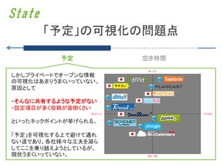 State
        「予定」の可視化の問題点

          予定         空き時間

しかしプライベートでオープンな情報
の可視化はあまりうまくいっていない。
原因として

・そんなに共有するような予定がない
・設定項目が多く投稿が面倒くさい

といったネックポイントが挙げられる。

「予定」を可視化する上で避けて通れ
ない道であり、各社様々な工夫を凝ら
してここを乗り越えようとしているが、
現状うまくいっていない。
 