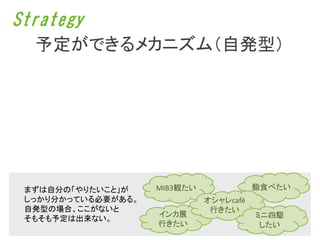 Strategy
  予定ができるメカニズム（自発型）




 まずは自分の「やりたいこと」が    MIB3観たい              鮨食べたい
 しっかり分かっている必要がある。             オシャレcafé
 自発型の場合、ここがないと                 行きたい
                    インカ展                 ミニ四駆
 そもそも予定は出来ない。
                    行きたい                  したい
 