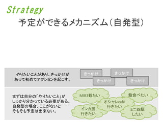Strategy
  予定ができるメカニズム（自発型）




 やりたいことがあり、きっかけが     きっかけ         きっかけ
 あって初めてアクションを起こす。          きっかけ          きっかけ


 まずは自分の「やりたいこと」が    MIB3観たい              鮨食べたい
 しっかり分かっている必要がある。             オシャレcafé
 自発型の場合、ここがないと                 行きたい
                    インカ展                 ミニ四駆
 そもそも予定は出来ない。
                    行きたい                  したい
 