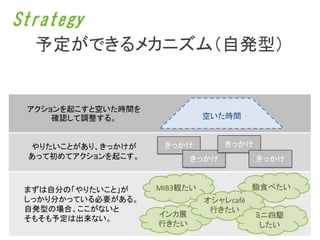 Strategy
  予定ができるメカニズム（自発型）


 アクションを起こすと空いた時間を
     確認して調整する。                空いた時間


 やりたいことがあり、きっかけが     きっかけ         きっかけ
 あって初めてアクションを起こす。          きっかけ          きっかけ


 まずは自分の「やりたいこと」が    MIB3観たい              鮨食べたい
 しっかり分かっている必要がある。             オシャレcafé
 自発型の場合、ここがないと                 行きたい
                    インカ展                 ミニ四駆
 そもそも予定は出来ない。
                    行きたい                  したい
 
