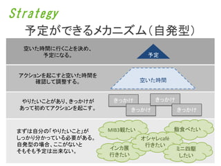Strategy
  予定ができるメカニズム（自発型）
  空いた時間に行くことを決め、
      予定になる。                   予定


 アクションを起こすと空いた時間を
     確認して調整する。                空いた時間


 やりたいことがあり、きっかけが     きっかけ         きっかけ
 あって初めてアクションを起こす。          きっかけ          きっかけ


 まずは自分の「やりたいこと」が    MIB3観たい              鮨食べたい
 しっかり分かっている必要がある。             オシャレcafé
 自発型の場合、ここがないと                 行きたい
                    インカ展                 ミニ四駆
 そもそも予定は出来ない。
                    行きたい                  したい
 