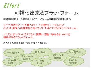 Effort
     可視化出来るプラットフォーム
欲求を可視化し、予定を作れるプラットフォームを構築する要素は２つ

1.～へ行きたい ～を食べたい ～を観たい ～をしたい
といった未来への欲求がたまっていく・ためていけるプラットフォーム。

2.ただたまっていくだけでなく、実際に行動に移せるきっかけを
提供できるプラットフォーム。

この２つの要素を満たすことが条件と考える。



 MIB3観たい              鮨食べたい            ピザ食べた
                              ラフティング     い
           オシャレcafé
                               行きたい
            行きたい                       ヒカリエ
  インカ展                ミニ四駆
  行きたい                 したい             行きたい
 