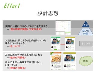 Effort
              設計思想
                       予定
実際に一緒に行けるところまでを支援する。
 ＝（空き時間の調整と予定の作成）
                       空いた
                       時間

友達と自分、同じような欲求を持っていた
場合にマッチさせる。             きっかけ
 ＝（きっかけ）


友達の未来への欲求も可視化される
 ＝（欲求の可視化）
                       欲求
自分の未来への欲求が可視化され、
たまっていく
 ＝（欲求の可視化）
 