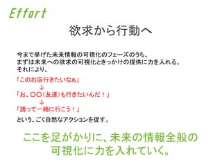 Effort
           欲求から行動へ
 今まで挙げた未来情報の可視化のフェーズのうち、
 まずは未来への欲求の可視化ときっかけの提供に力を入れる。
 それにより、
 「このお店行きたいなぁ」
     ↓
 「お、○○（友達）も行きたいんだ！」
     ↓
 「誘って一緒に行こう！」
 という、ごく自然なアクションを促す。


  ここを足がかりに、未来の情報全般の
     可視化に力を入れていく。
 