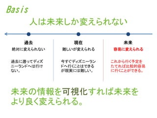 Basis
        人は未来しか変えられない

    過去          現在           未来
 絶対に変えられない   難しいが変えられる    容易に変えられる


 過去に遡ってディズ   今すぐディズニーラン   これから行く予定を
 ニーランドへは行け   ドへ行くことはできる   たてれば比較的容易
 ない。         が現実には難しい。    に行くことができる。




 未来の情報を可視化すれば未来を
 より良く変えられる。
 