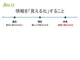 Basis
        情報を「見える化」すること

    過去          現在         未来
 絶対に変えられない   難しいが変えられる   容易に変えられる
 