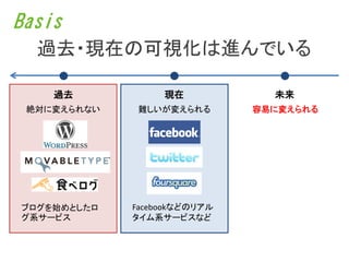 Basis
  過去・現在の可視化は進んでいる

    過去            現在            未来
 絶対に変えられない    難しいが変えられる       容易に変えられる




ブログを始めとしたロ   Facebookなどのリアル
グ系サービス       タイム系サービスなど
 