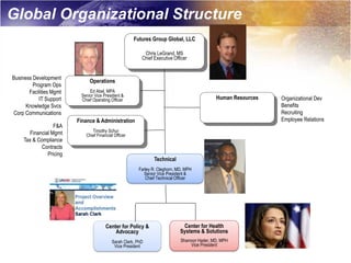 Global Organizational Structure
                                                      Futures Group Global, LLC

                                                          Chris LeGrand, MS
                                                         Chief Executive Officer


Business Development
                              Operations
         Program Ops
       Facilities Mgmt        Ed Abel, MPA
                          Senior Vice President &
            IT Support    Chief Operating Officer                                            Human Resources   Organizational Dev
      Knowledge Svcs                                                                                           Benefits
Corp Communications                                                                                            Recruiting
                         Finance & Administration                                                              Employee Relations
                  F&A
       Financial Mgmt          Timothy Schur
                            Chief Financial Officer
     Tax & Compliance
             Contracts
               Pricing
                                                               Technical
                                                        Farley R. Cleghorn, MD, MPH
                                                          Senior Vice President &
                                                           Chief Technical Officer




                                       Center for Policy &                    Center for Health
                                           Advocacy                          Systems & Solutions
                                          Sarah Clark, PhD                   Shannon Hader, MD, MPH
                                           Vice President                         Vice President
 