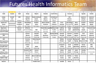 Futures Health Informatics Team
 