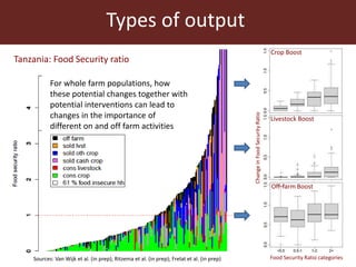 Agricultural futures in the humid tropics: A multi-scale approach	