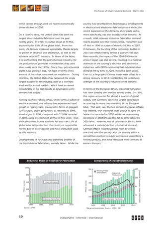 10 Independent - Informed - International
The Future of Silver Industrial Demand - March 2011
Industrial Share of Total Silver Fabrication
which carried through until the recent economically
driven decline in 2008.
On a country basis, the United Sates has been the
largest silver industrial fabricator over the past
twenty years. In 1990, its output stood at 49 Moz,
accounting for 18% of the global total. From this
point, US demand increased appreciably thanks largely
to growth in electrical and electronics, as well as the
ethylene oxide (EO) industry. In terms of the latter,
it is worth noting that the petrochemical industry (for
the production of polyester intermediates) has used
silver oxide since the 1970s. Since then, petrochemical
plants have grown in size, not least in terms of the
amount of ﬁne silver consumed per installation. During
this time, the United States has remained the single
largest supplier to the industry, both at a domestic
level and for export markets, which have increased
considerably in the last decade as developing world
demand has surged.
Turning to photo voltaics (PVs), which forms a subset of
electrical demand, the industry has experienced rapid
growth in recent years; measured in terms of gigawatt
(GW) output, global production, as recently as 1999,
stood at just 0.3 GW, compared with 7.3 GW recorded
in 2009, using an estimated 28 Moz of ﬁne silver. And,
while the United States accounts for less than 10% of
global solar cell production, the country is responsible
for the bulk of silver powder and ﬂake production used
by this industry.
Developments in PVs have also beneﬁted another of
the top industrial fabricators, namely Japan. While the
country has beneﬁted from technological developments
in electrical and electronics fabrication as a whole, the
recent expansion of the domestic silver paste sector,
more speciﬁcally, has also boosted silver demand. As
a result, total Japanese industrial fabrication demand
nearly doubled over the review period, rising from just
47 Moz in 1990 to a peak of close to 91 Moz in 2007.
In between, the bursting of the technology bubble in
2001 saw offtake fall by almost a quarter that year.
More recently, the impact of the 2008/09 ﬁnancial
crisis in Japan was also severe, resulting in a material
downturn in the country’s electrical and electronics
industries, with GFMS estimating that industrial silver
demand fell by 50% in 2009 (from the 2007 peak).
Even so, a large part of these losses were offset by a
strong recovery in 2010, highlighting the underlying
strength of the country’s industrial silver demand.
In terms of the European Union, industrial fabrication
has risen steadily over the last twenty years. In 1990,
this region accounted for almost a quarter of global
output, with Germany easily the largest contributor,
accounting for more than one-third of the European
total. That said, over the last decade, European offtake
has faltered, with industrial silver output in 2008 7%
below that recorded in 2000, while the recessionary
conditions in 2008/09 saw this fall to 30% below the
2000 level. However, not all countries in the EU have
witnessed a material decline in industrial demand;
German offtake in particular has risen by almost
one-third over this period (with the country still in a
competitive position to supply companies, assembling a
ﬁnished product, that have relocated from Germany to
eastern Europe).
Components of Industrial Demand
0
200
400
600
800
1000
20102005200019951990
Industrial Fabrication
Other Fabrication
Source: GFMS
Millionounces
Source: GFMS
0
100
200
300
400
500
20102005200019951990
Millionounces
IndustrialProductionIndex(2005=100)
Industrial
Production*
50
70
90
110
130
Main Components of Industrial Demand
Electrical and Electronics
Brazing Alloys
and Solders
Other
*Advanced economies; Source: GFMS, IMF
 