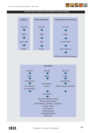 15Independent - Informed - International
The Future of Silver Industrial Demand - March 2011
Industrial Silver Applications: Silver Related Production Stages
Batteries Water puriﬁcation Printable Electronics (novel)
49s LGD 49s LGD 49s LGD
AgNO3
AgNO3
AgNO3
Ag2
O, AgZn AgCl Powder/Flake
Battery Puriﬁer Silver Paste Ink
RFID tags, Solid-State Lighting
Nanosilver
49s LGD 49s LGD 49s LGD
AgNO3
AgNO3
AgNO3
Powder/Flake Powder/Flake
Wet Chemical
Ion Irradiation/ Process Physical Vapour Deposition
Ion Implantation
Nanocrystal
Wound Care/Medical Devices
Personal care/cosmetics
Water ﬁltration, puriﬁcation, sanitization
Textiles, Shoes
Food hygiene
Paints/Lacquers
Household Hygiene
Electronics
 