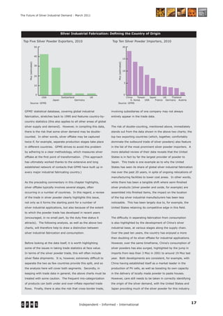 17Independent - Informed - International
The Future of Silver Industrial Demand - March 2011
Silver Industrial Fabrication: Deﬁning the Country of Origin
Top Five Silver Powder Exporters, 2010 Top Ten Silver Powder Importers, 2010
GFMS’ statistical database, covering global industrial
fabrication, stretches back to 1990 and features country-by-
country statistics (this also applies to all other areas of global
silver supply and demand). However, in compiling this data,
there is the risk that some silver demand may be double-
counted. In other words, silver offtake may be captured
twice if, for example, separate production stages take place
in different countries. GFMS strives to avoid this problem
by adhering to a clear methodology, which measures silver
offtake at the ﬁrst point of transformation. (This approach
has ultimately worked thanks to the extensive and long
established network of contacts that GFMS have built up in
every major industrial fabricating country.)
As the preceding commentary in this chapter highlights,
silver offtake typically involves several stages, often
occurring in a number of countries. In this regard, a review
of the trade in silver powder clearly highlights this issue,
not only as it forms the starting point for a number of
silver industrial applications, but also because of the extent
to which the powder trade has developed in recent years
(encouraged, in no small part, by the duty free status it
attracts). The following analysis, as well as the above two
charts, will therefore help to draw a distinction between
silver industrial fabrication and consumption.
Before looking at the data itself, it is worth highlighting
some of the issues in taking trade statistics at face value.
In terms of the silver powder trade, this will often include
silver ﬂake shipments. It is, however, extremely difﬁcult to
separate the two as few countries provide this split, and so
the analysis here will cover both segments. Secondly, in
keeping with trade data in general, the above charts must be
treated with some caution. The frequent mis-categorization
of products can both under and over-inﬂate reported trade
ﬂows. Finally, there is also the risk that cross-border trade,
involving subsidiaries of one company may not always
entirely appear in the trade data.
The risk of double-counting, mentioned above, immediately
stands out from the data shown in the above two charts; the
top two exporting countries (which, together, comfortably
dominate the outbound trade of silver powders) also feature
in the list of the most prominent silver powder importers. A
more detailed review of their data reveals that the United
States is in fact by far the largest provider of powder to
Japan. This trade is one example as to why the United
States has seen its share of global silver industrial fabrication
rise over the past 20 years, in spite of ongoing relocations of
manufacturing facilities to lower cost areas. In other words,
while there has been a tangible shift where semi-ﬁnished
silver products (silver powder and oxide, for example) are
assembled into ﬁnished items, the impact on the location
of the top silver industrial manufacturers has been less
noticeable. This has been largely due to, for example, the
United States retaining its competitive edge in this ﬁeld.
The difﬁculty in separating fabrication from consumption
is also highlighted by the development of China’s silver
industrial base, at various stages along the supply chain.
Over the past ten years, the country has enjoyed a more
than doubling of its silver offtake for industrial applications.
However, over the same timeframe, China’s consumption of
silver powders has also surged, highlighted by the jump in
imports from less than 3 Moz in 2001 to around 19 Moz last
year. Both developments are consistent, for example, with
China having established itself as a market leader in the
production of PV cells, as well as boosting its own capacity
in the delivery of locally made powder to paste houses.
However, care still needs to be taken in correctly identifying
the origin of the silver demand, with the United States and
Japan providing much of the silver powder for this industry.
0
5
10
15
20
Austria
Thailand
Germany
UK
France
Japan
USA
Taiwan
S. Korea
China
Moz(estimated)
Source: GFMS
2010
0
10
20
30
40
50
UK
Germany
Switzerland
Japan
USA
Moz(estimated)
Source: GFMS
2010
 