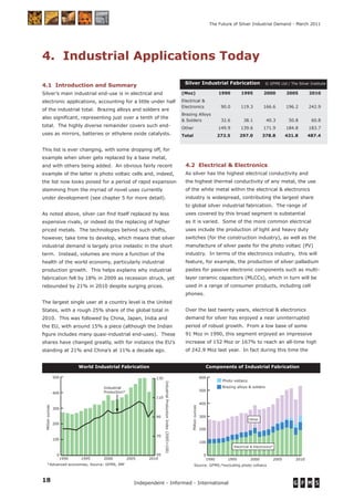18 Independent - Informed - International
The Future of Silver Industrial Demand - March 2011
4.1 Introduction and Summary
Silver’s main industrial end-use is in electrical and
electronic applications, accounting for a little under half
of the industrial total. Brazing alloys and solders are
also signiﬁcant, representing just over a tenth of the
total. The highly diverse remainder covers such end-
uses as mirrors, batteries or ethylene oxide catalysts.
This list is ever changing, with some dropping off, for
example when silver gets replaced by a base metal,
and with others being added. An obvious fairly recent
example of the latter is photo voltaic cells and, indeed,
the list now looks poised for a period of rapid expansion
stemming from the myriad of novel uses currently
under development (see chapter 5 for more detail).
As noted above, silver can ﬁnd itself replaced by less
expensive rivals, or indeed do the replacing of higher
priced metals. The technologies behind such shifts,
however, take time to develop, which means that silver
industrial demand is largely price inelastic in the short
term. Instead, volumes are more a function of the
health of the world economy, particularly industrial
production growth. This helps explains why industrial
fabrication fell by 18% in 2009 as recession struck, yet
rebounded by 21% in 2010 despite surging prices.
The largest single user at a country level is the United
States, with a rough 25% share of the global total in
2010. This was followed by China, Japan, India and
the EU, with around 15% a piece (although the Indian
ﬁgure includes many quasi-industrial end-uses). These
shares have changed greatly, with for instance the EU’s
standing at 21% and China’s at 11% a decade ago.
4.2 Electrical & Electronics
As silver has the highest electrical conductivity and
the highest thermal conductivity of any metal, the use
of the white metal within the electrical & electronics
industry is widespread, contributing the largest share
to global silver industrial fabrication. The range of
uses covered by this broad segment is substantial
as it is varied. Some of the more common electrical
uses include the production of light and heavy duty
switches (for the construction industry), as well as the
manufacture of silver paste for the photo voltaic (PV)
industry. In terms of the electronics industry, this will
feature, for example, the production of silver:palladium
pastes for passive electronic components such as multi-
layer ceramic capacitors (MLCCs), which in turn will be
used in a range of consumer products, including cell
phones.
Over the last twenty years, electrical & electronics
demand for silver has enjoyed a near uninterrupted
period of robust growth. From a low base of some
91 Moz in 1990, this segment enjoyed an impressive
increase of 152 Moz or 167% to reach an all-time high
of 242.9 Moz last year. In fact during this time the
4. Industrial Applications Today
(Moz) 1990 1995 2000 2005 2010
Electrical &
Electronics 90.0 119.3 166.6 196.2 242.9
Brazing Alloys
& Solders 32.6 38.1 40.3 50.8 60.8
Other 149.9 139.6 171.9 184.8 183.7
Total 272.5 297.0 378.8 431.8 487.4
World Industrial Fabrication
0
100
200
300
400
500
20102005200019951990
IndustrialProductionIndex(2005=100)
50
70
90
110
130
Millionounces
Industrial
Production*
*Advanced economies; Source: GFMS, IMF
Silver Industrial Fabrication © GFMS Ltd / The Silver Institute
Components of Industrial Fabrication
0
100
200
300
400
500
600
20102005200019951990
Millionounces
Source: GFMS;*excluding photo voltaics
Other
Brazing alloys & solders
Electrical & Electronics*
Photo voltaics
 