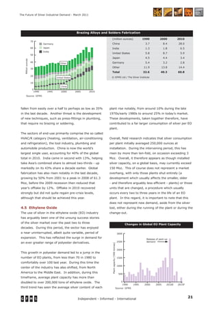 21Independent - Informed - International
The Future of Silver Industrial Demand - March 2011
Changes in Global EO Plant Capacity
0
500
1000
1500
2000
2500
3000
2015F2010E2005200019951990
Source: GFMS
Plantcapacity('000tonnes)
Release of pent-up
demand
Source: GFMS
fallen from easily over a half to perhaps as low as 35%
in the last decade. Another threat is the development
of new techniques, such as press-ﬁttings in plumbing,
that require no brazing or soldering.
The sectors of end-use primarily comprise the so called
HVAC/R category (heating, ventilation, air-conditioning
and refrigeration), the tool industry, plumbing and
automobile production. China is now the world’s
largest single user, accounting for 40% of the global
total in 2010. India came in second with 13%, helping
take Asia’s combined share to almost two-thirds - up
markedly on its 43% share a decade earlier. Global
fabrication has also risen notably in the last decade,
growing by 50% from 2001 to a peak in 2008 of 61.3
Moz, before the 2009 recession then reduced that
year’s offtake by 12%. Offtake in 2010 recovered
strongly but did not quite regain pre-crisis levels,
although that should be achieved this year.
4.5 Ethylene Oxide
The use of silver in the ethylene oxide (EO) industry
has arguably been one of the unsung success stories
of the silver market over the past two to three
decades. During this period, the sector has enjoyed
a near uninterrupted, albeit quite variable, period of
expansion. This has reﬂected the surge in demand for
an ever greater range of polyester derivatives.
This growth in polyester demand led to a jump in the
number of EO plants, from less than 70 in 1980 to
comfortably over 100 last year. During this time the
center of the industry has also shifted, from North
America to the Middle East. In addition, during this
timeframe, average plant capacity has more than
doubled to over 200,000 tons of ethylene oxide. The
third trend has seen the average silver content of each
plant rise notably, from around 10% during the late
1970s/early 1980s to around 25% in today’s market.
These developments, taken together therefore, have
contributed to a far larger consumption of silver per EO
plant.
Overall, ﬁeld research indicates that silver consumption
per plant initially averaged 250,000 ounces at
installation. During the intervening period, this has
risen by more than ten-fold, on occasion exceeding 3
Moz. Overall, it therefore appears as though installed
silver capacity, on a global basis, may currently exceed
150 Moz. This of course does not represent a market
overhang, with only those plants shut entirely (a
development which usually affects the smaller, older
- and therefore arguably less efﬁcient - plants) or those
units that are changed, a procedure which usually
occurs every two to three years in the life of an EO
plant. In this regard, it is important to note that this
does not represent new demand, aside from the silver
lost, either during the running of the plant or during the
change-out.
0
10
20
30
40
50
60
70
20102005200019951990
Other
China
India
United States
Japan
Germany
Source: GFMS
Millionounces
Source: GFMS
(million ounces) 1990 2000 2010
China 3.7 8.4 28.0
India 1.3 1.8 6.5
United States 5.8 8.7 5.9
Japan 4.5 4.4 3.4
Germany 5.4 3.2 2.8
Other 11.9 13.8 14.4
Total 32.6 40.3 60.8
Brazing Alloys and Solders Fabrication
© GFMS Ltd / The Silver Institute
 