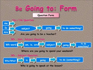 Question Form
Yes / No Question:
Am
Is
Are
subject going to do something?
Are you going to be a teacher?
Wh – Non- Subject Question:
Wh-word am, is, are subject going
to do
something?
Where are you going to spend your weekend?
Wh – Subject Question:
Who/What is going to do (something)?
Who is going to speak at the lesson?
 