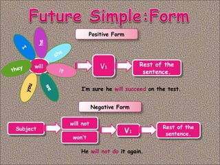 Positive Form
she
willwill
it
he
I
they
we
you
V1V1 Rest of the
sentence.
Rest of the
sentence.
Negative Form
SubjectSubject
will notwill not
won’twon’t
V1V1
Rest of the
sentence.
Rest of the
sentence.
I’m sure he will succeed on the test.
He will not do it again.
 