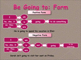 Positive Form
I
he, she, it
we, they,
you
am
is
are
going to do something.
He is going to spend his vacation in Eilat.
Negative Form
I
he, she, it
we, they,
you
am
is
are
not going
to do
something.
Sarah isn’t going to visit her aunt on Friday.
 