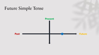 Future Simple Tense
Present
Future
Past
 