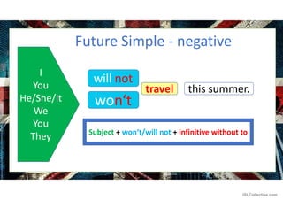 Future Simple - negative
will not
travel
Subject + won‘t/will not + infinitive without to
I
You
He/She/It
We
You
They
won‘t
this summer.
iSLCollective.com
 