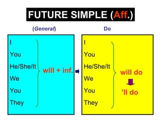 FUTURE SIMPLE (Aff.)
       (General)                 Do

I                         I
You                       You
He/She/It                 He/She/It
            will + inf.               will do
We                        We
You                       You         ’ll do
They                      They
 