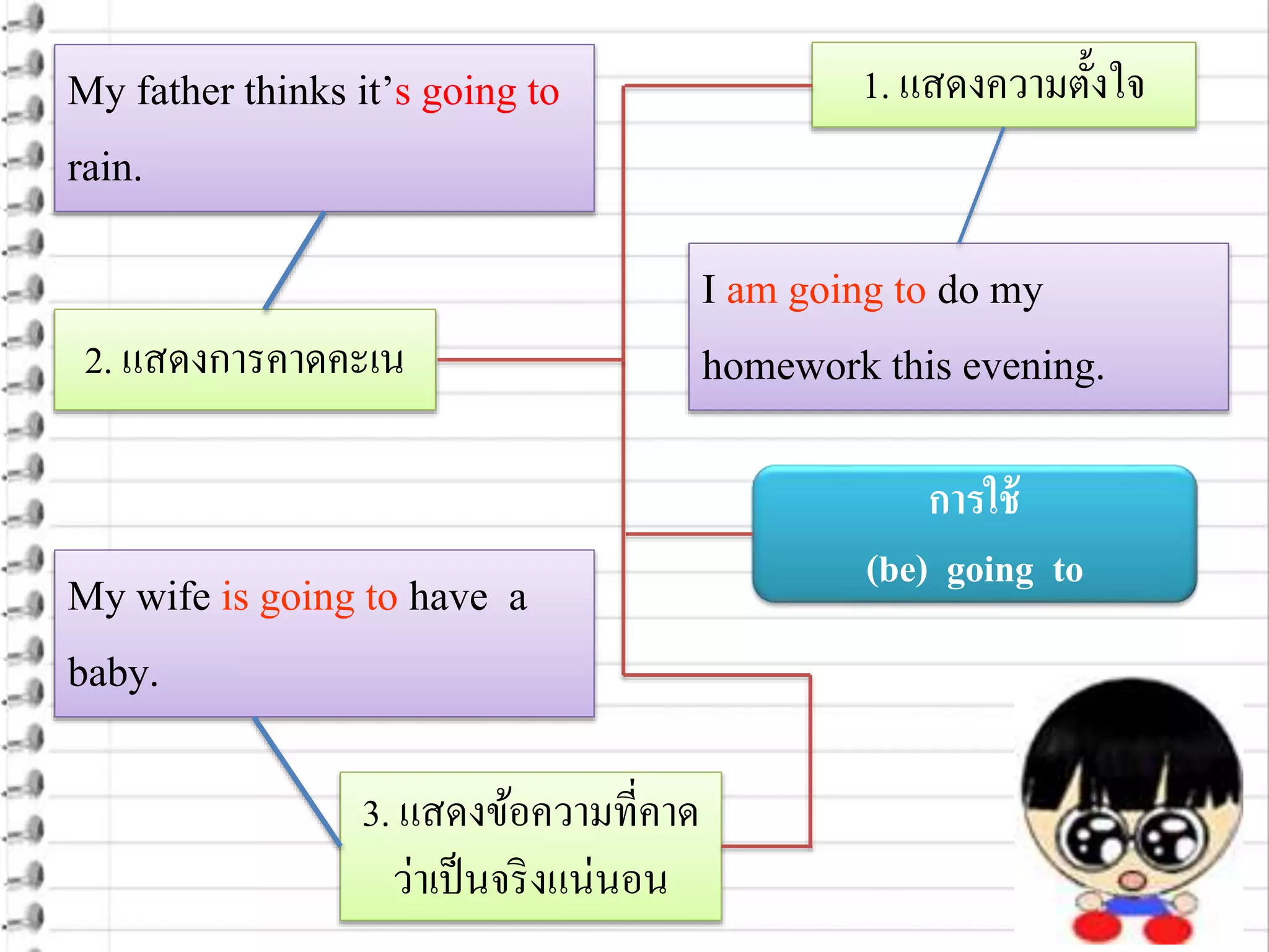 การใช้
(be) going to
1. แสดงความตั้งใจ
2. แสดงการคาดคะเน
3. แสดงข้อความที่คาด
ว่าเป็นจริงแน่นอน
My father thinks it’s going to
rain.
I am going to do my
homework this evening.
My wife is going to have a
baby.
 