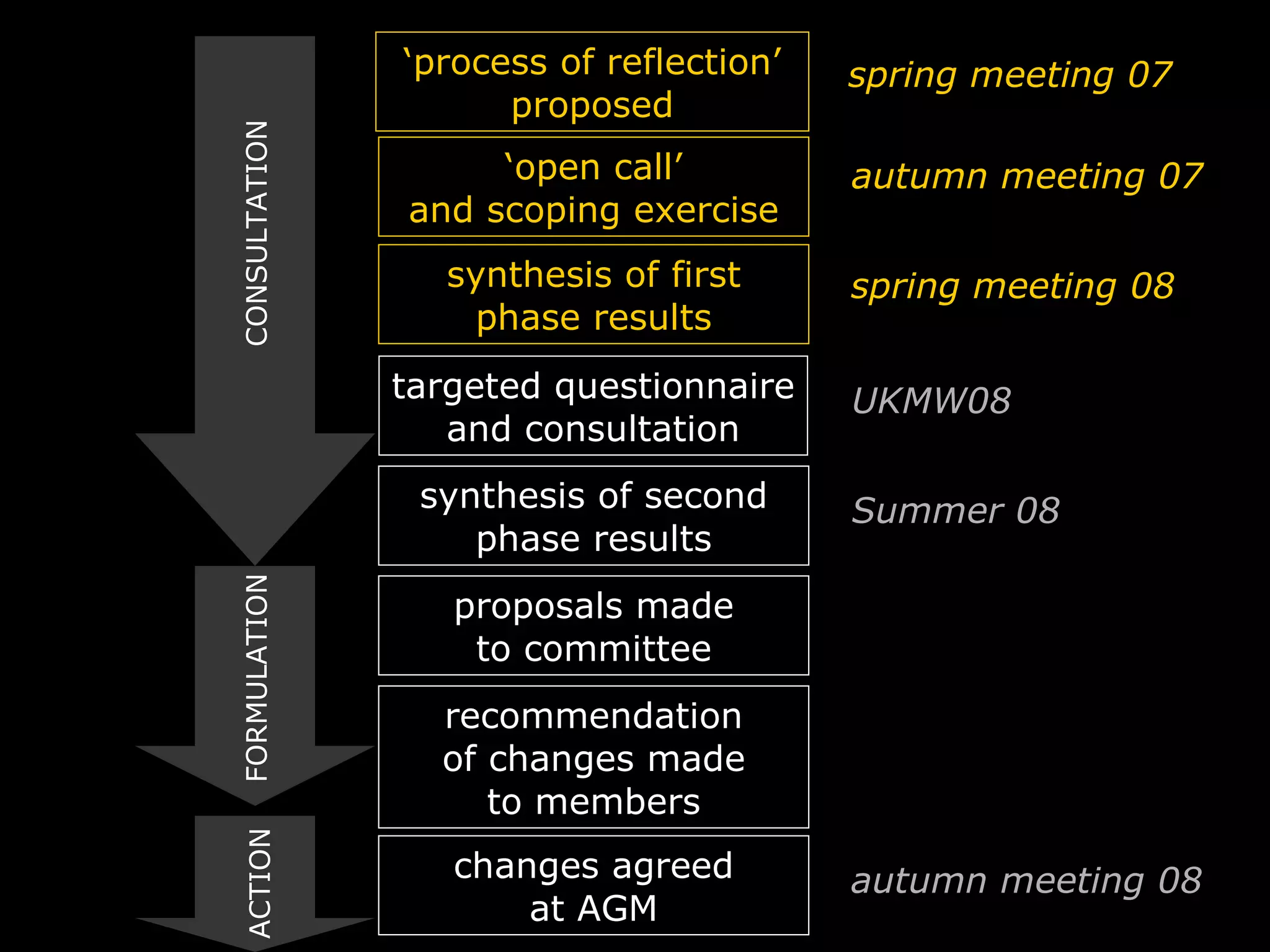 ‘ process of reflection’ proposed ‘ open call’ and scoping exercise synthesis of first phase results targeted questionnaire and consultation synthesis of second phase results proposals made to committee changes agreed at AGM recommendation of changes made to members spring meeting 07 autumn meeting 07 spring meeting 08 UKMW08 Summer 08 autumn meeting 08 CONSULTATION FORMULATION ACTION 