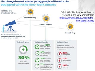 © EDUWEBINAR PTY LTD | ALL RIGHTS RESERVED
®
FYA, 2017. ‘The New Work Smarts:
Thriving in the New Work Order’.
https://www.fya.org.au/report/the-
new-work-smarts/
 