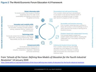 © EDUWEBINAR PTY LTD | ALL RIGHTS RESERVED
®
From ‘Schools of the Future: Defining New Models of Education for the Fourth Industrial
Revolution’ 14 January 2020
https://www.weforum.org/reports/schools-of-the-future-defining-new-models-of-education-for-the-fourth-industrial-revolution
 