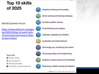 © EDUWEBINAR PTY LTD | ALL RIGHTS RESERVED
®
World Economic Forum
https://www.weforum.org/agen
da/2020/10/top-10-work-skills-
of-tomorrow-how-long-it-takes-
to-learn-them/
 