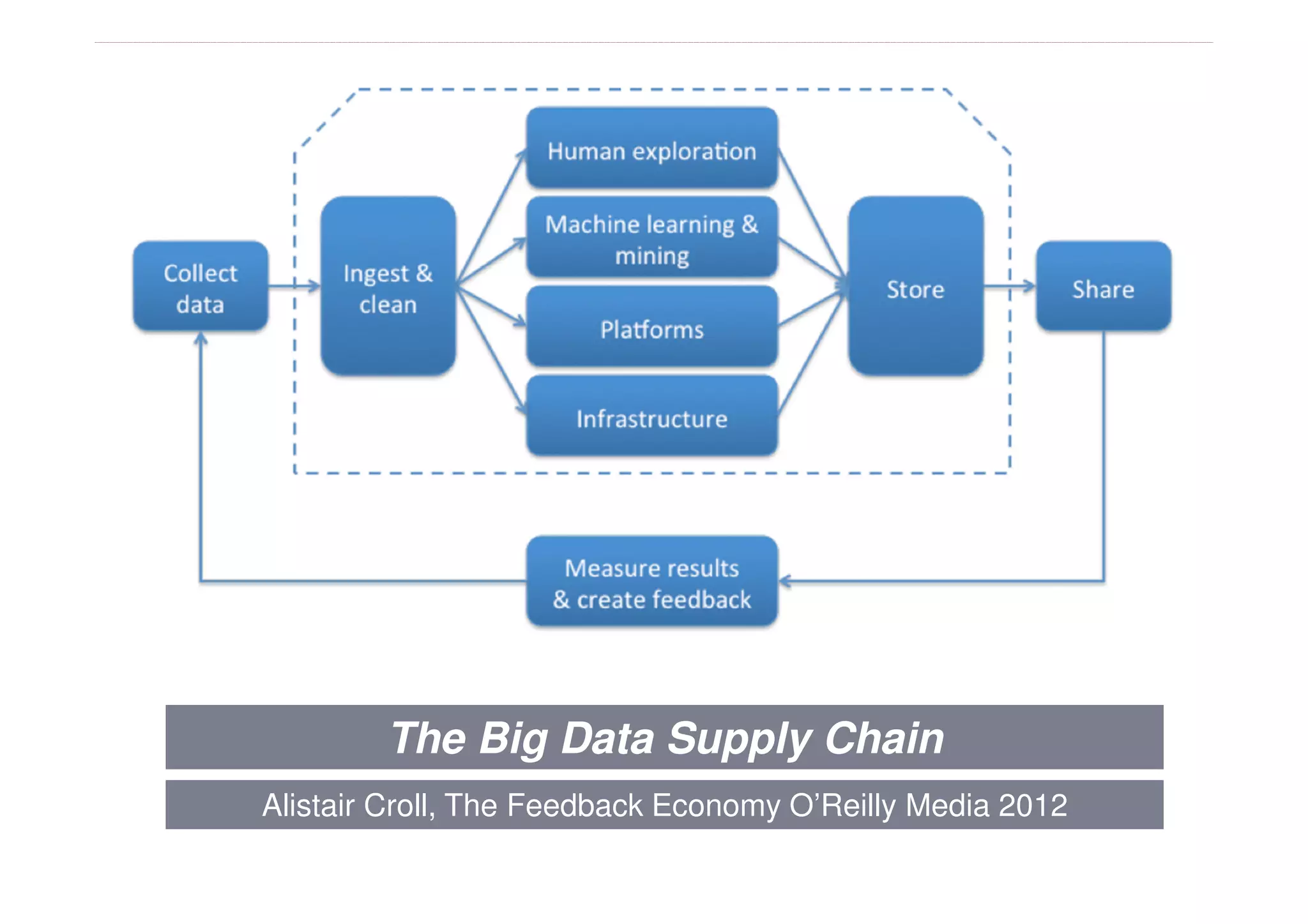 The Big Data Supply Chain
Alistair Croll, The Feedback Economy O’Reilly Media 2012
 