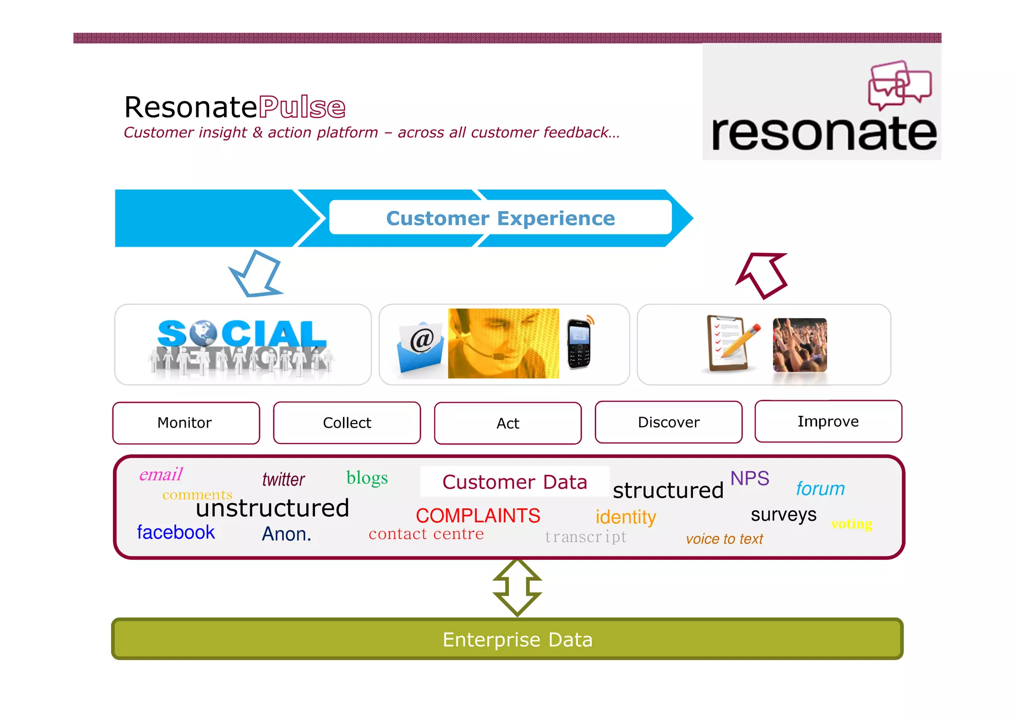 Resonate
Customer insight & action platform – across all customer feedback…




                                      Customer Experience




    Monitor                 Collect                Act                Discover              Improve


 email            twitter      blogs      Customer Data                            NPS
     comments                                                    structured                 forum
         unstructured                   COMPLAINTS             identity                surveys voting
 facebook         Anon.           contact centre         transcript         voice to text




                                          Enterprise Data
 