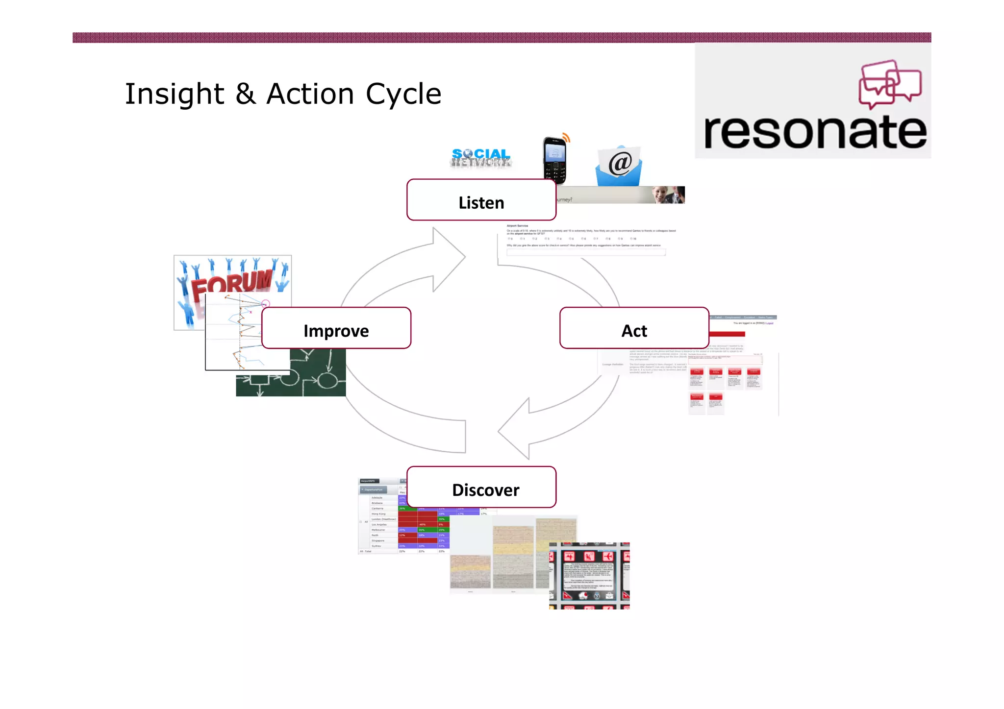Insight & Action Cycle


                         Listen




            Improve                 Act




                         Discover
 