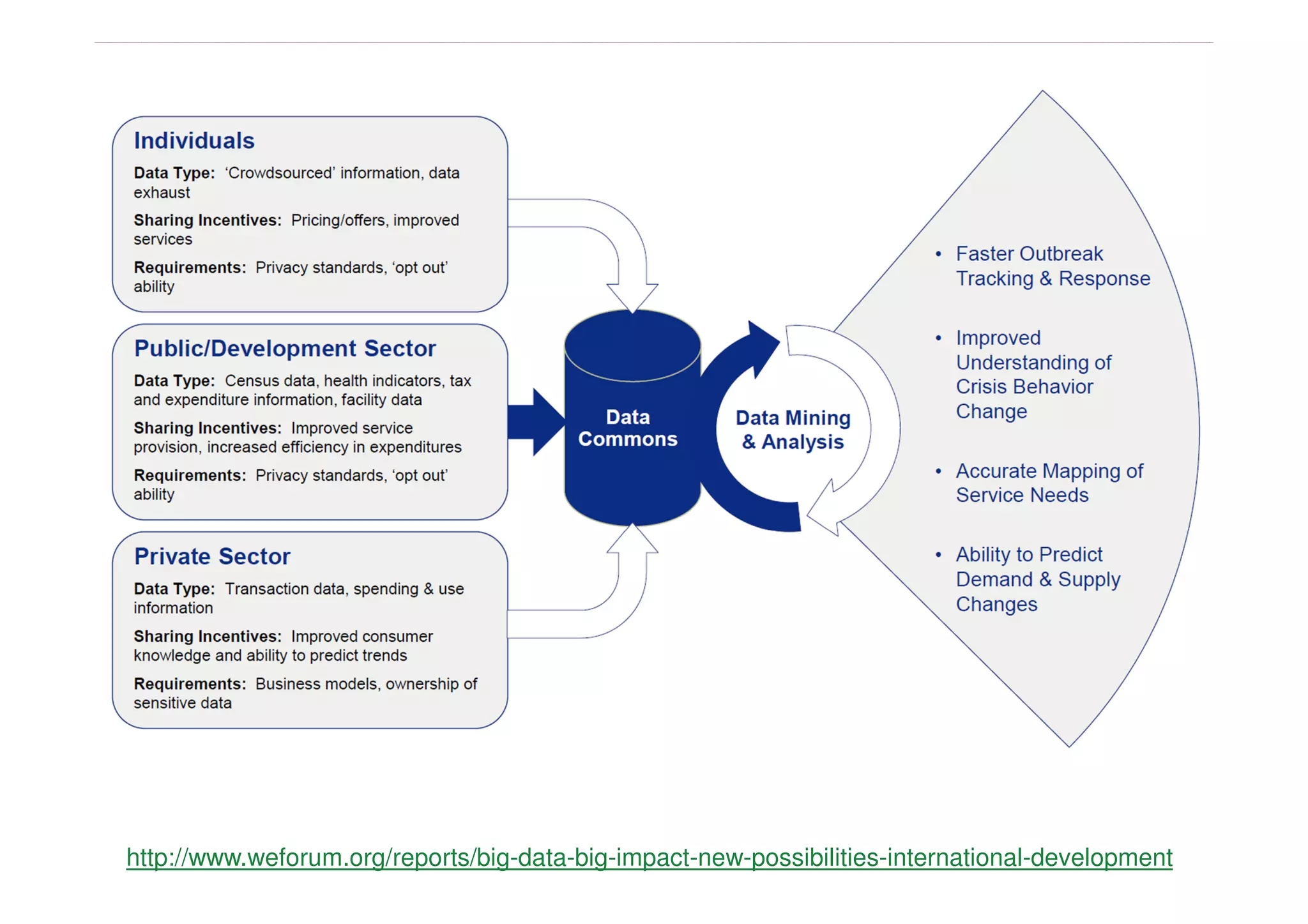 http://www.weforum.org/reports/big-data-big-impact-new-possibilities-international-development
 