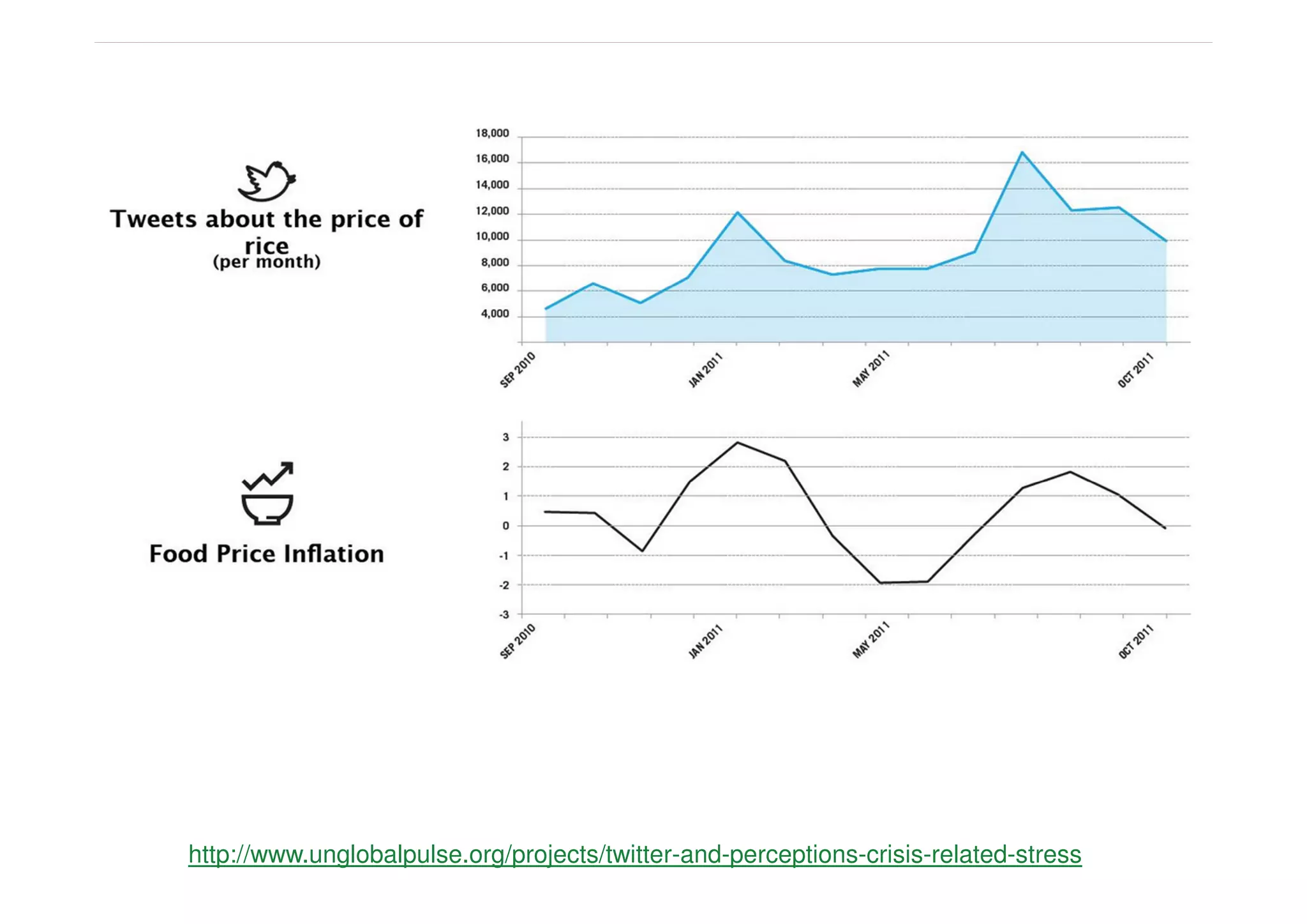 http://www.unglobalpulse.org/projects/twitter-and-perceptions-crisis-related-stress
 