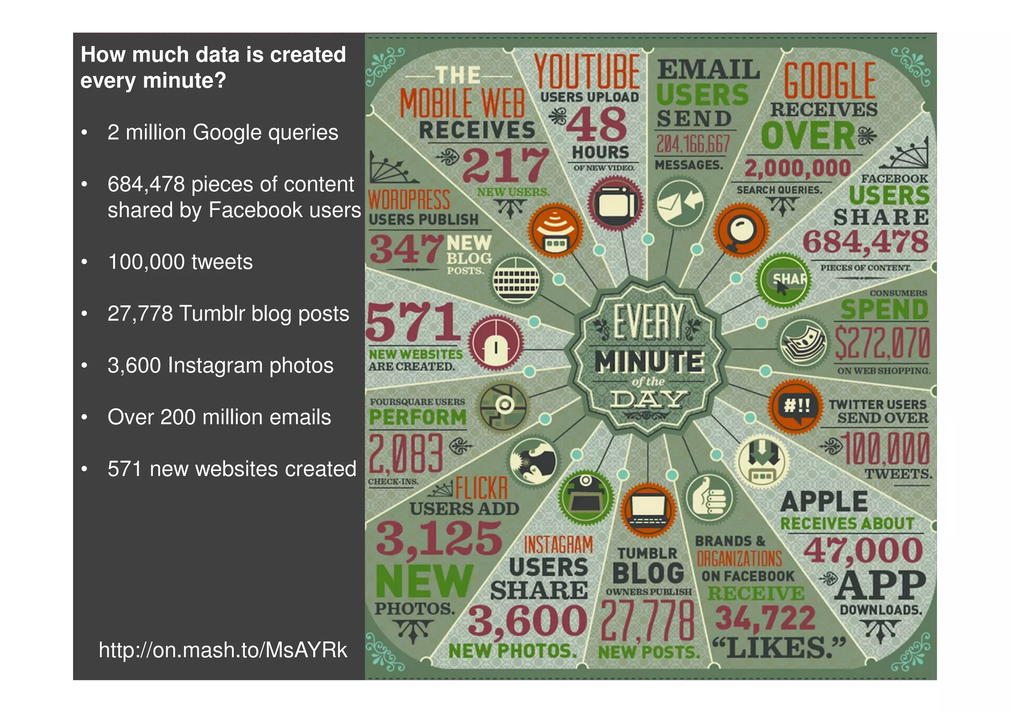 How much data is created
every minute?

• 2 million Google queries

• 684,478 pieces of content
  shared by Facebook users

• 100,000 tweets

• 27,778 Tumblr blog posts

• 3,600 Instagram photos

• Over 200 million emails

• 571 new websites created




 http://on.mash.to/MsAYRk
 