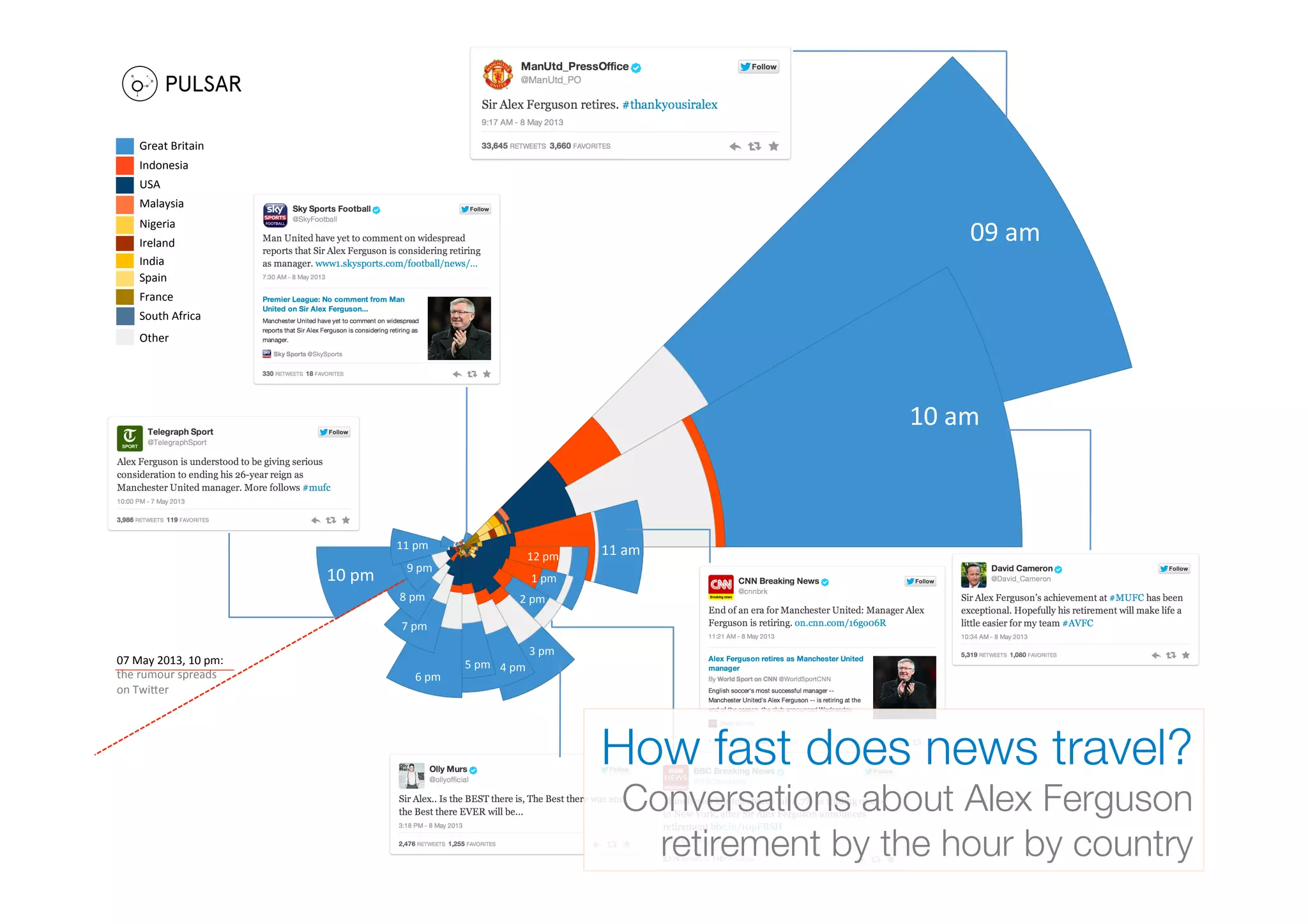 Great	
  Britain	
  
Indonesia	
  
USA	
  
Malaysia	
  

09	
  am	
  

Nigeria	
  
Ireland	
  
India	
  
Spain	
  
France	
  
South	
  Africa	
  
Other	
  

10	
  am	
  

11	
  pm	
  

10	
  pm	
  

9	
  pm	
  
8	
  pm	
  

12	
  pm	
  

11	
  am	
  

1	
  pm	
  
2	
  pm	
  

7	
  pm	
  
07	
  May	
  2013,	
  10	
  pm:	
  
the	
  rumour	
  spreads	
  
on	
  Twi?er	
  

6	
  pm	
  

5	
  pm	
   4	
  pm	
  

3	
  pm	
  

How fast does news travel?
Conversations about Alex Ferguson
retirement by the hour by country

 