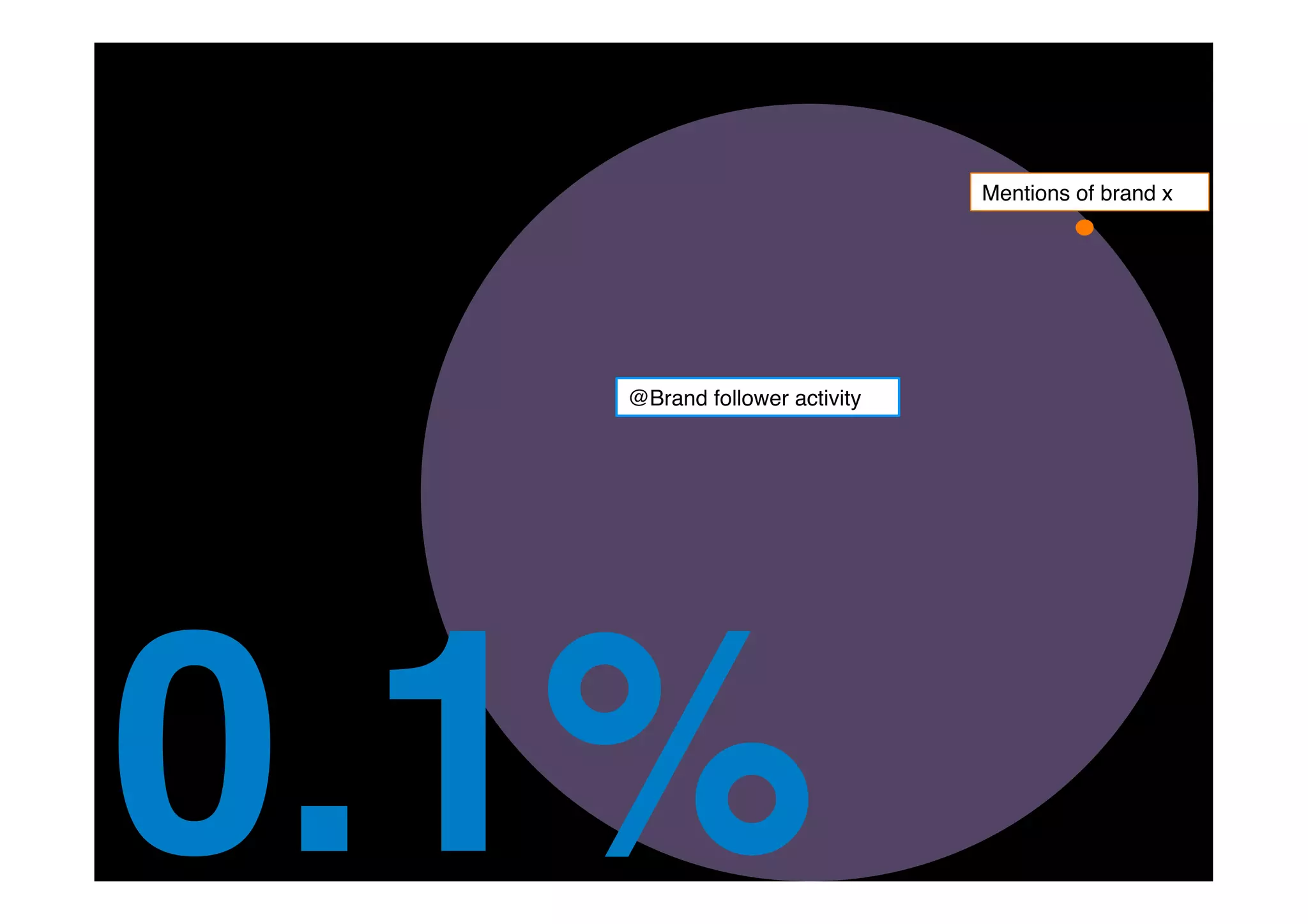 Decoding your online audience
Discovering clusters of fans using Social
Network Analysis

 
