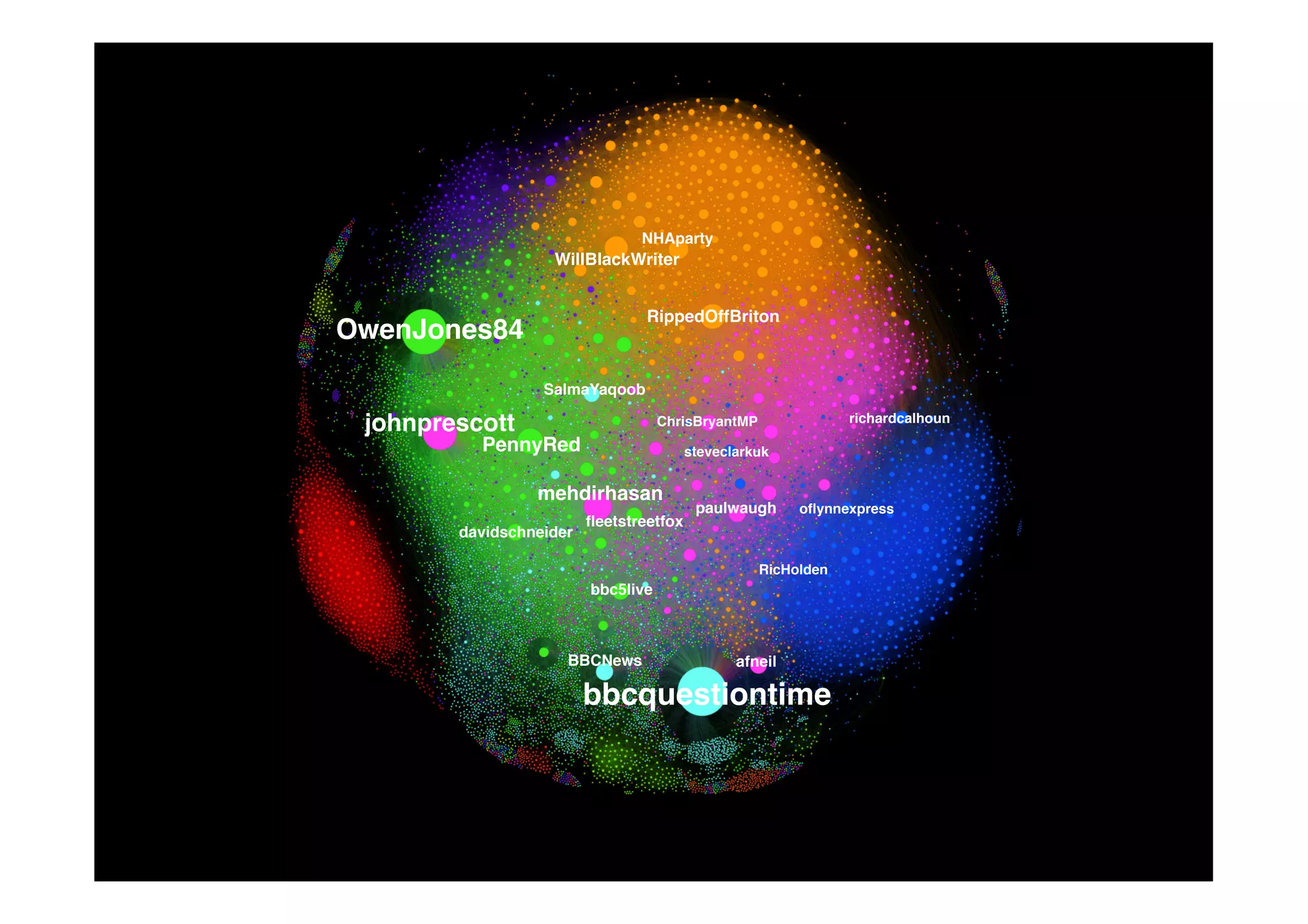 Orange Cluster

41%	
  
59%	
  

- 42 y.o. White British
- Manufacturing professionals, Nurses, Teachers
- From London (48%), Manchester (6%), Liverpool (5%)
- Jewish, Christian
- Into politics, tech news, environment, cooking, tennis;
- Following @BBCBreaking, @Ed_Miliband, @Queen_UK.

Fuchsia Cluster
Green Cluster

37%	
  
63%	
  

- 28 y.o., White British
- Students, Musicians and actors
- From London (41%), Manchester (10%),
Liverpool (4%)
- Christian and Jewish
- Into partying , reading, comedy, football;
- Following @stephenfry, @RealDMitchell
and @daraobriain

- 32 y.o., White British
- Manufacturing professionals,
Nurses, Teachers
- From London (48%),
Manchester (6%), Cardiff (3%)
- Jewish, Christian
- Into Business news, reading,
history, rugby, tennis and golf;
- Following @BBCBreaking
@Number10gov @Lord_Sugar.

44%	
  

56%	
  

Blue Cluster

Pale Blue Cluster

31%	
  
69%	
  

- 20 y.o, White British, Black
- Manufacturing professionals, Nurses, Teachers
- From London (48%), Manchester (8%), Belfast (4%)
- Muslim, Christian
- Into Gaming , comedy/humor, sports;
- Following @jimmycarr, @andy_murray, @rioferdy5

20%	
  

80%	
  

- 35 y.o., White Birtish
- Senior Managers , Journalists,
Writers and Lawyers
- From London (50%), Manchester
(3%), Leeds (2%)
- Christian and Jewish
- Into Politics, dining and wining,
tennis, football;
- Following @David_Cameron,
@stephenfry, @Number10gov

 