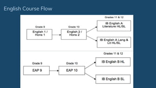 English Course Flow
 