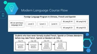 Modern Language Course Flow
ab initio
French/
Spanish/
Mandarin S1
ab initio
French/
Spanish/
Mandarin S2
No French/
Spanish/
Mandarin
No French/
Spanish/
Mandarin
 