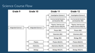 Science Course Flow
 