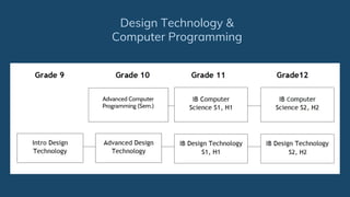 Design Technology &
Computer Programming
 