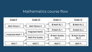 Mathematics course flow
 
