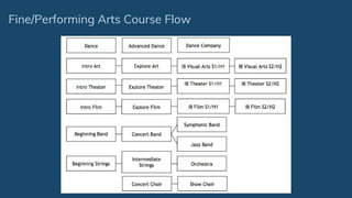 Fine/Performing Arts Course Flow
 