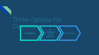 Three Options for
Diplomas
HS Diploma
IB
Certificates
w/ HS
Diploma
IB Diploma
 