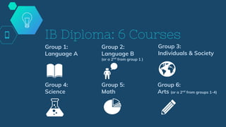 IB Diploma: 6 Courses
Group 1:
Language A
Group 2:
Language B
(or a 2nd
from group 1 )
Group 3:
Individuals & Society
Group 4:
Science
Group 5:
Math
Group 6:
Arts (or a 2nd
from groups 1-4)
 
